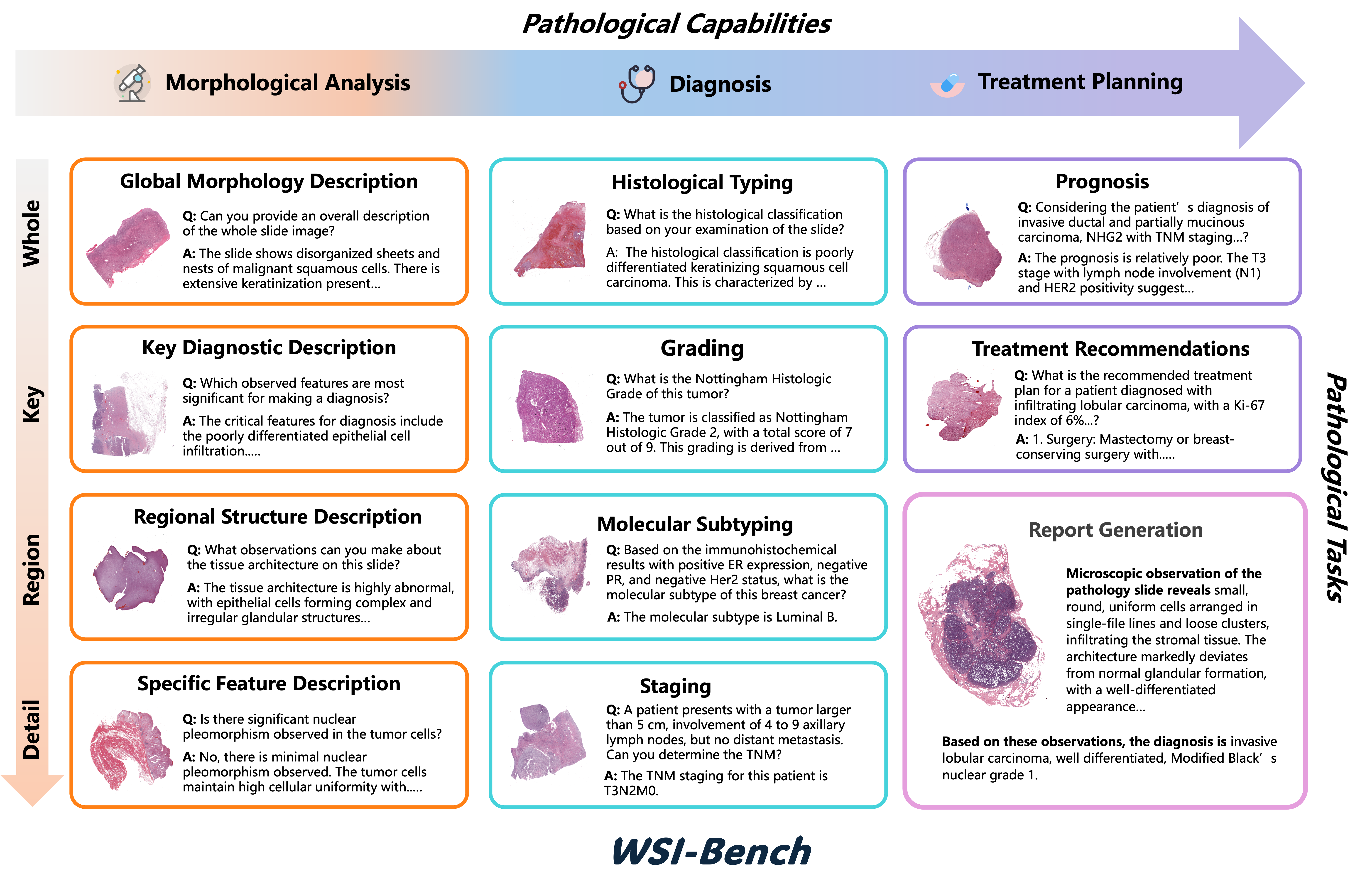 WSI-LLaVA: A Multimodal Large Language Model for Whole Slide Image