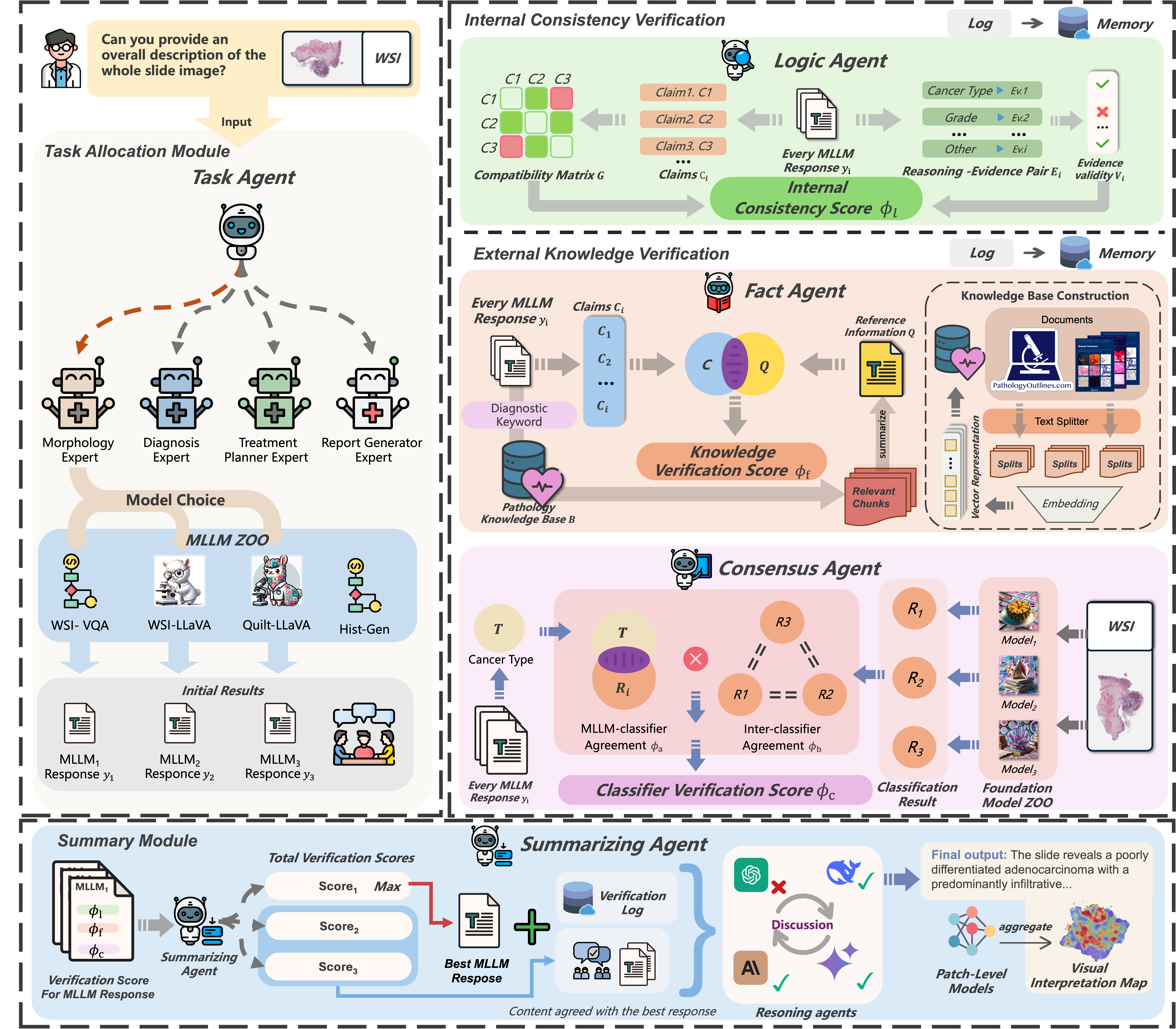 WSI-Agents: A Collaborative Multi-Agent System for Multi-Modal Whole Slide Image Analysis